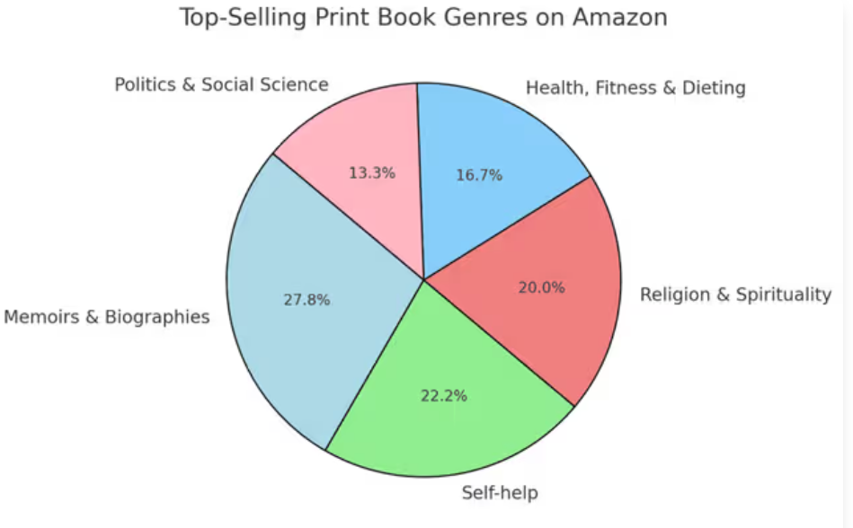 Top 5 KDP Categories Dominating Sales