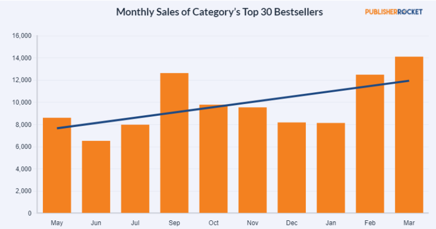 Top 5 KDP Categories Dominating Sales